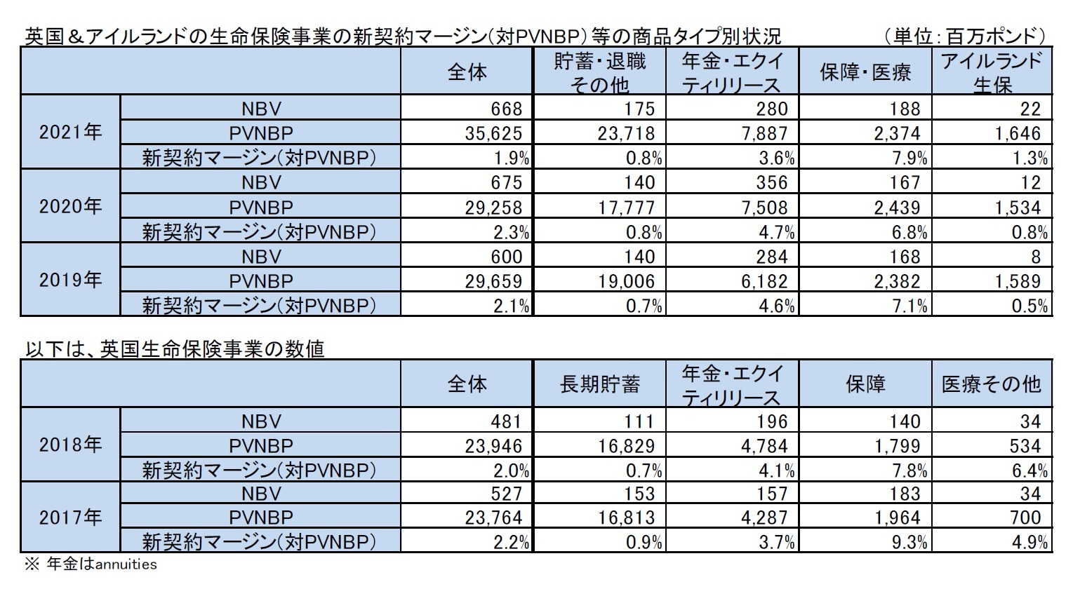 英国&アイルランドの生命保険事業の新契約マージン(対PVNBP)等の商品タイプ別状況/以下は、英国生命保険事業の数値
