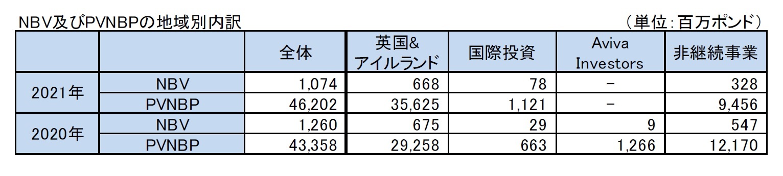 NBV及びPVNBPの地域別内訳