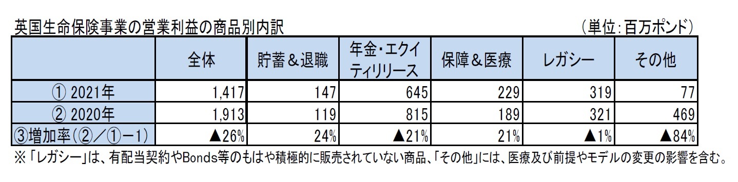 英国生命保険事業の営業利益の商品別内訳