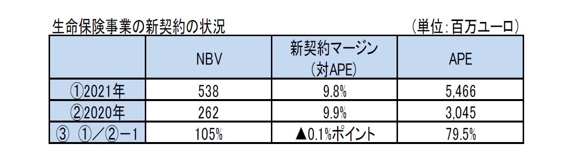 生命保険事業の新契約の状況