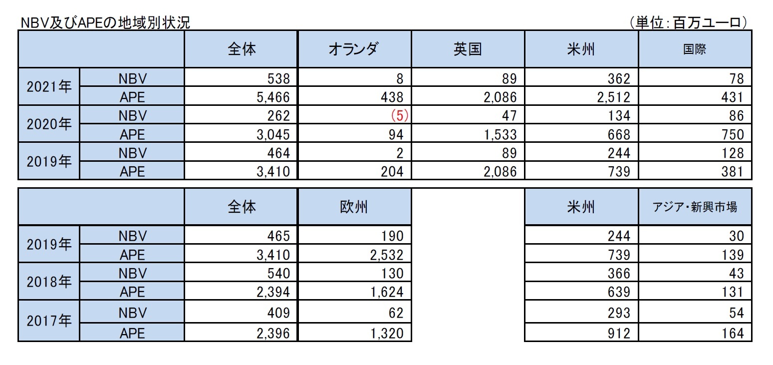 NBV及びAPEの地域別状