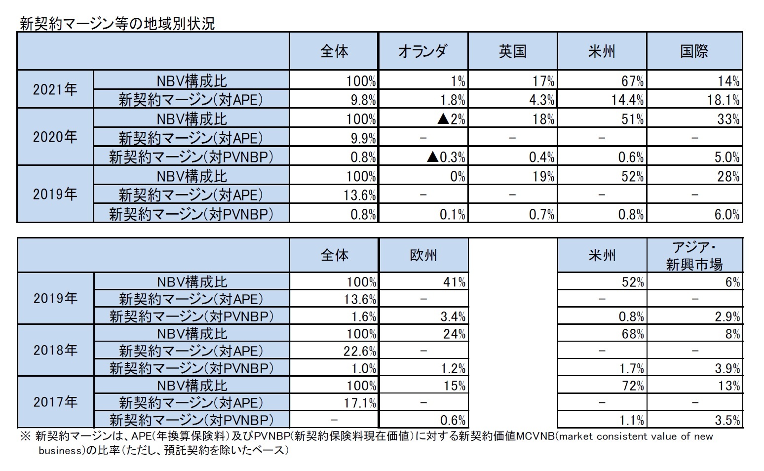 新契約マージン等の地域別状況
