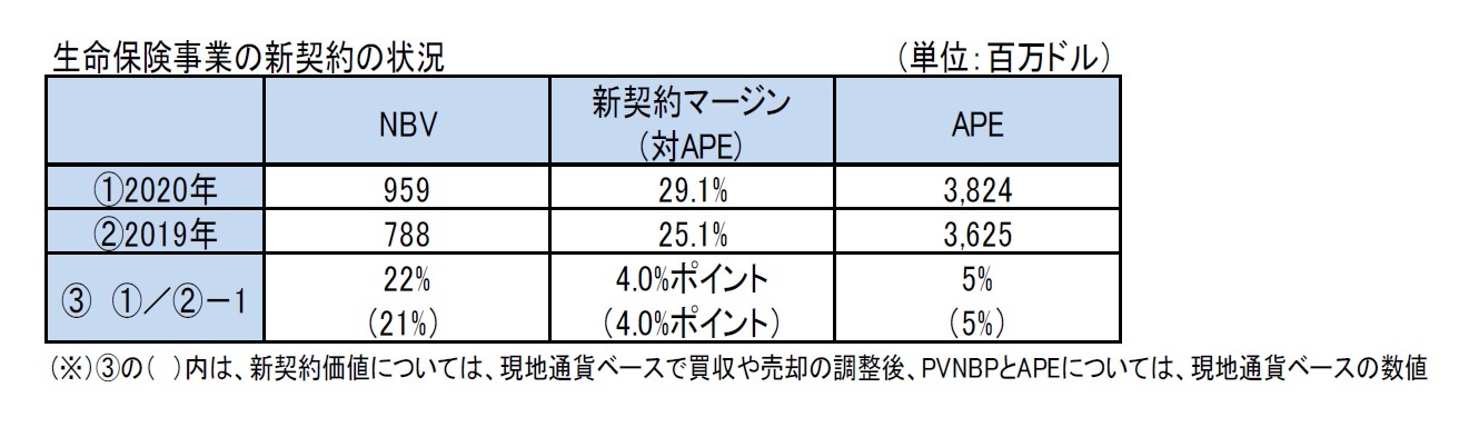 生命保険事業の新契約の状況