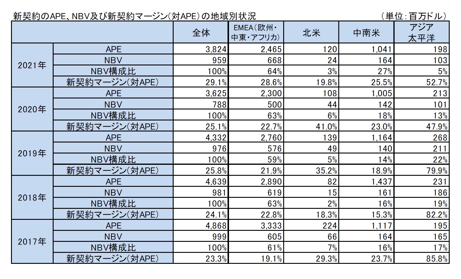 新契約のAPE、NBV及び新契約マージン(対APE)の地域別状況