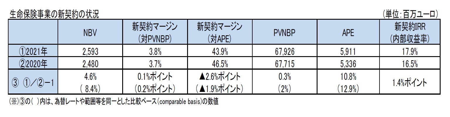 生命保険事業の新契約の状況