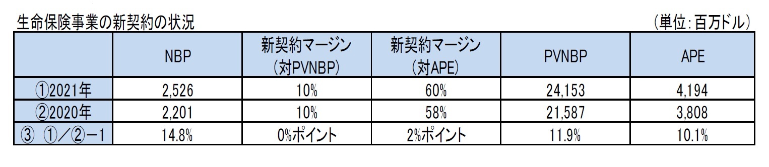 生命保険事業の新契約の状況