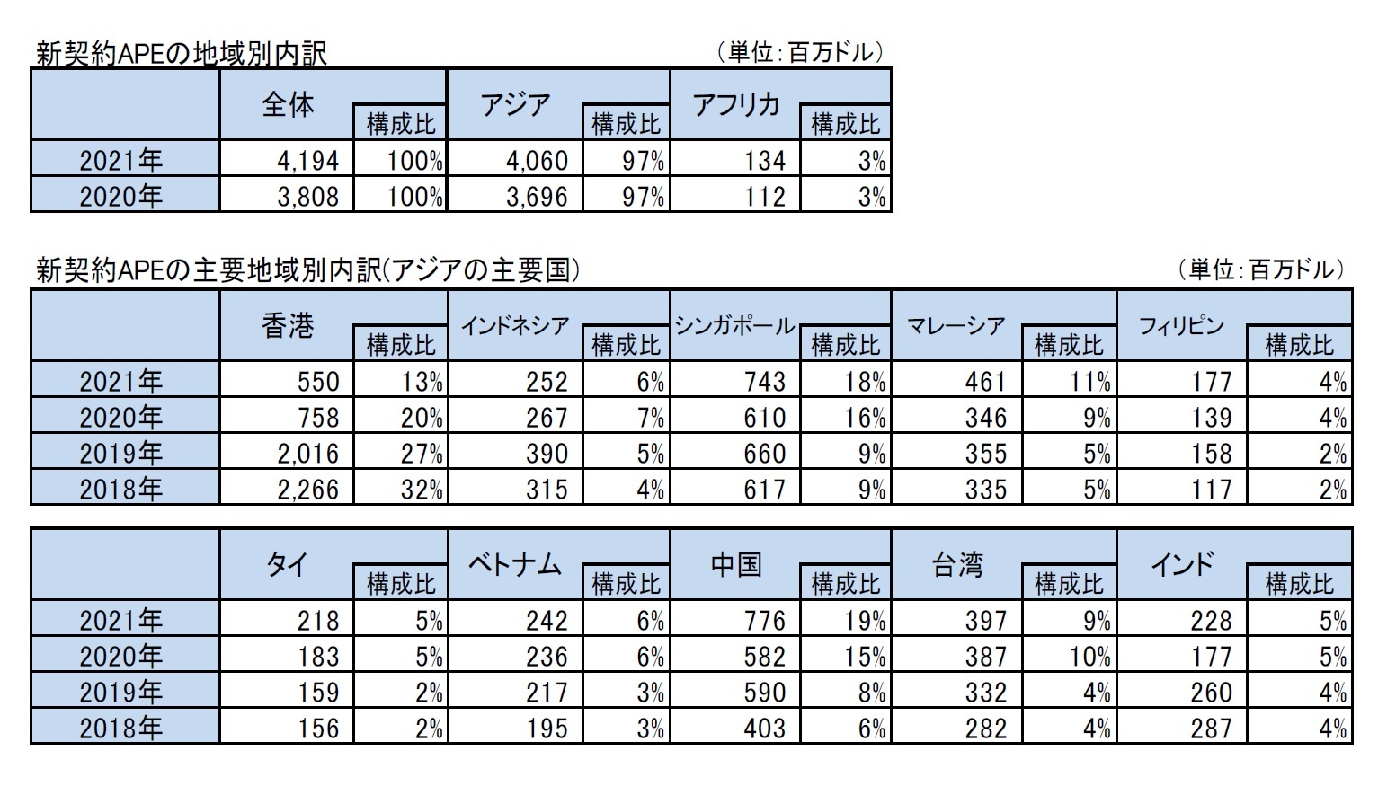 新契約APEの地域別内訳/新契約APEの主要地域別内訳(アジアの主要国)