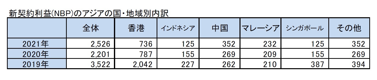 新契約利益(NBP)のアジアの国・地域別内訳