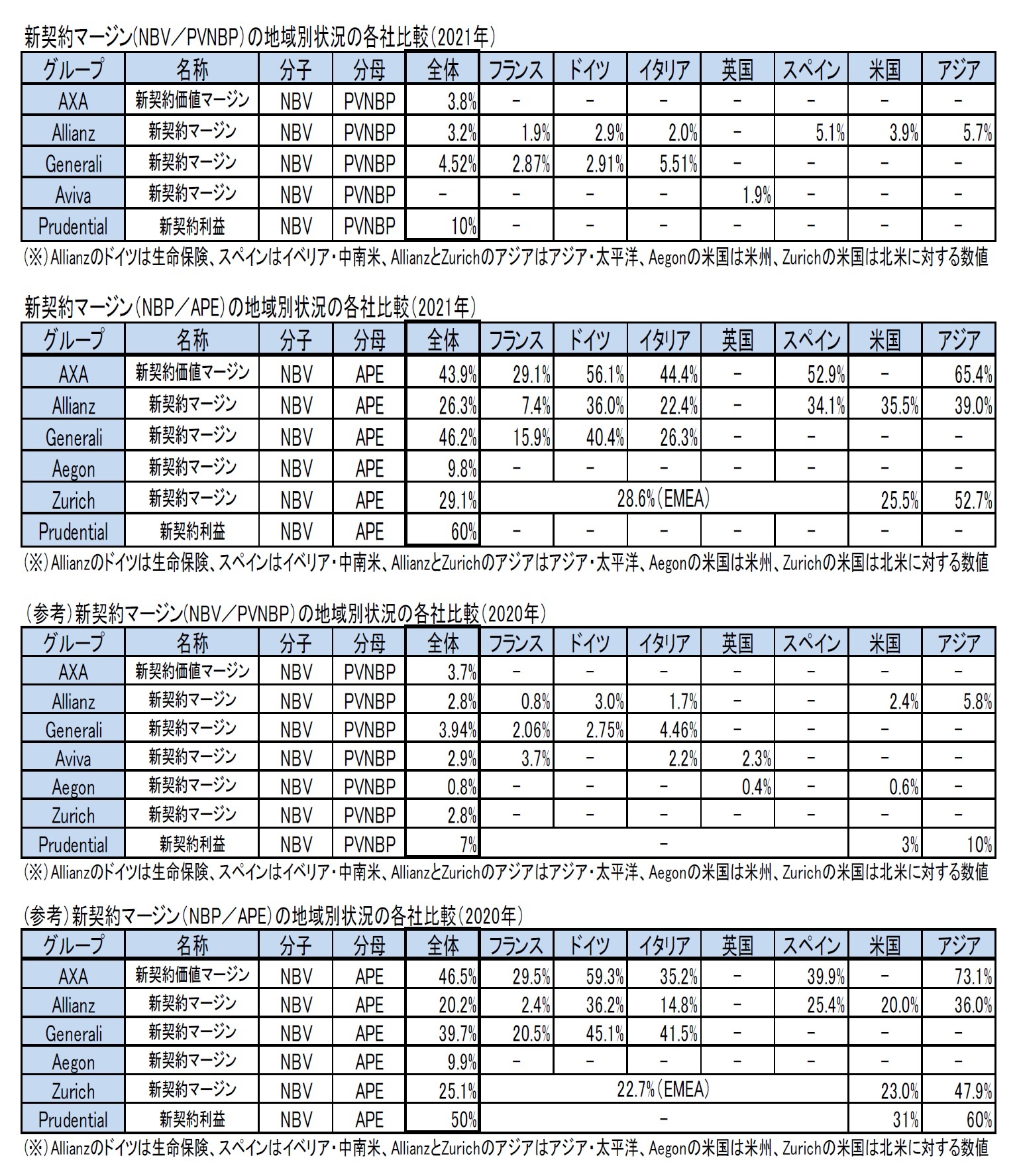 新契約マージン(NBV/PVNBP)の地域別状況の各社比較(2021年)/新契約マージン(NBP/APE)の地域別状況の各社比較(2021年)/(参考)新契約マージン(NBV/PVNBP)の地域別状況の各社比較(2020年)/(参考)新契約マージン(NBP/APE)の地域別状況の各社比較(2020年)