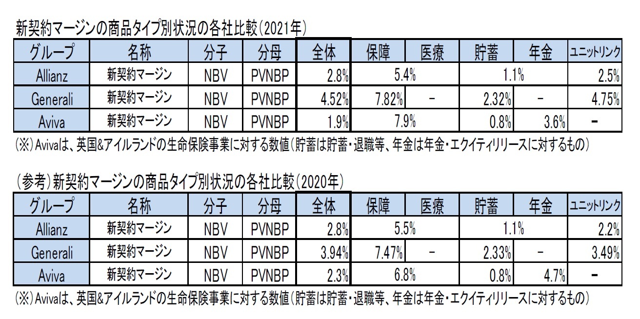 新契約マージンの商品タイプ別状況の各社比較（2021年）/（参考）新契約マージンの商品タイプ別状況の各社比較（2020年）