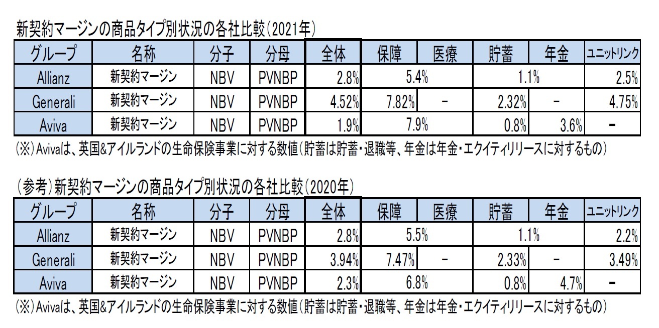 新契約マージンの商品タイプ別状況の各社比較(2021年)/(参考)新契約マージンの商品タイプ別状況の各社比較(2020年)