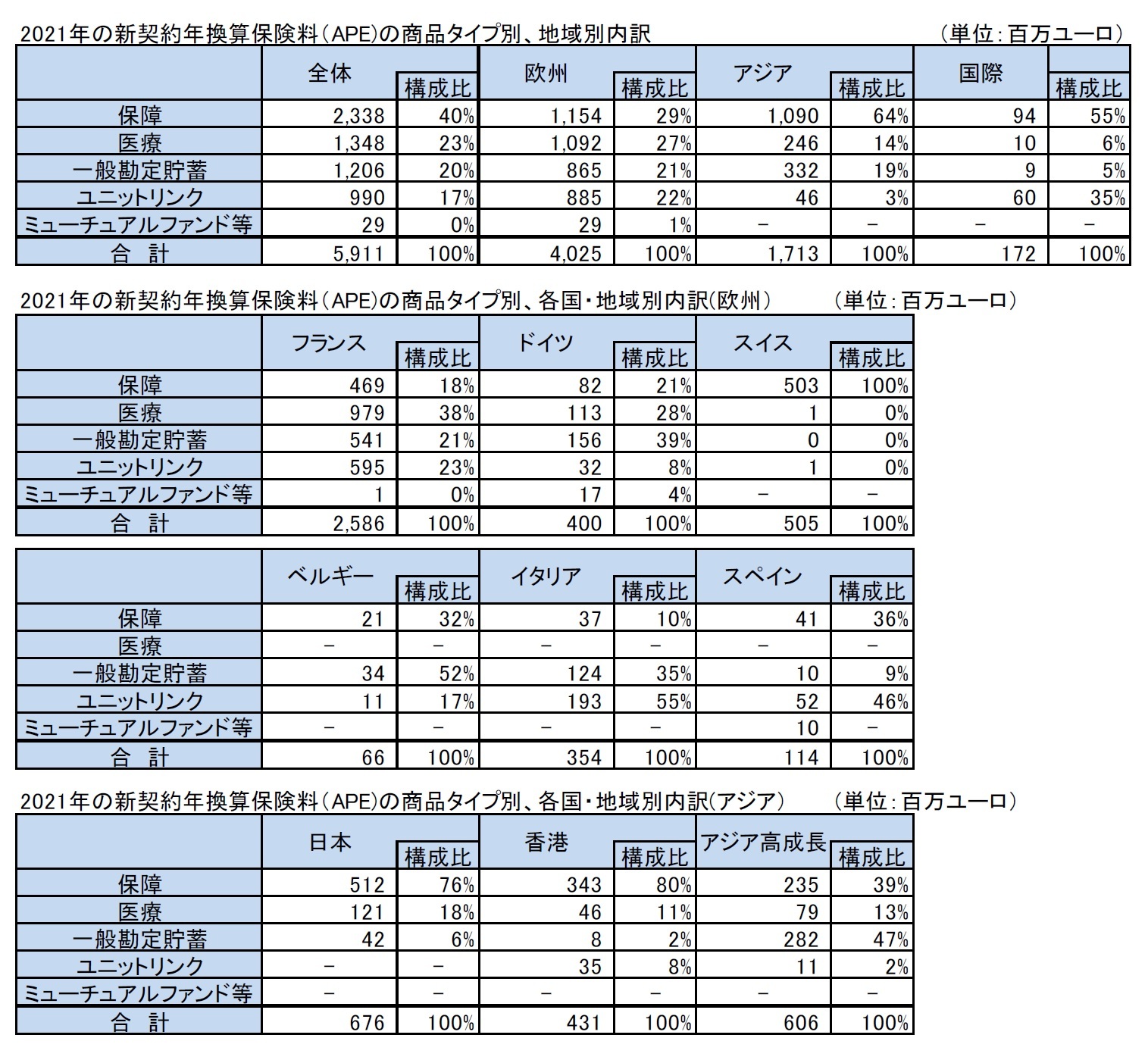 2021年の新契約年換算保険料(APE)の商品タイプ別、地域別内訳/2021年の新契約年換算保険料(APE)の商品タイプ別、各国・地域別内訳(欧州)/2021年の新契約年換算保険料(APE)の商品タイプ別、各国・地域別内訳(アジア)