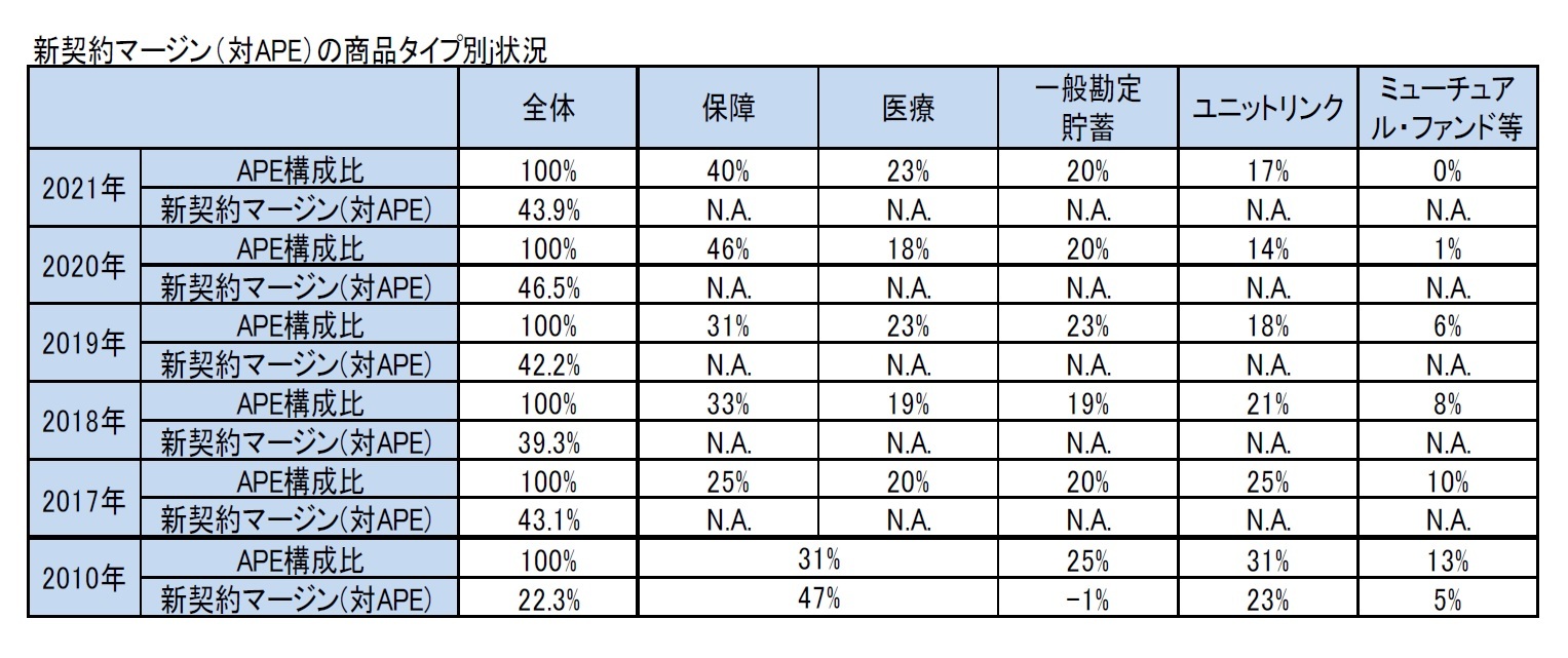 新契約マージン(対APE)の商品タイプ別j状況