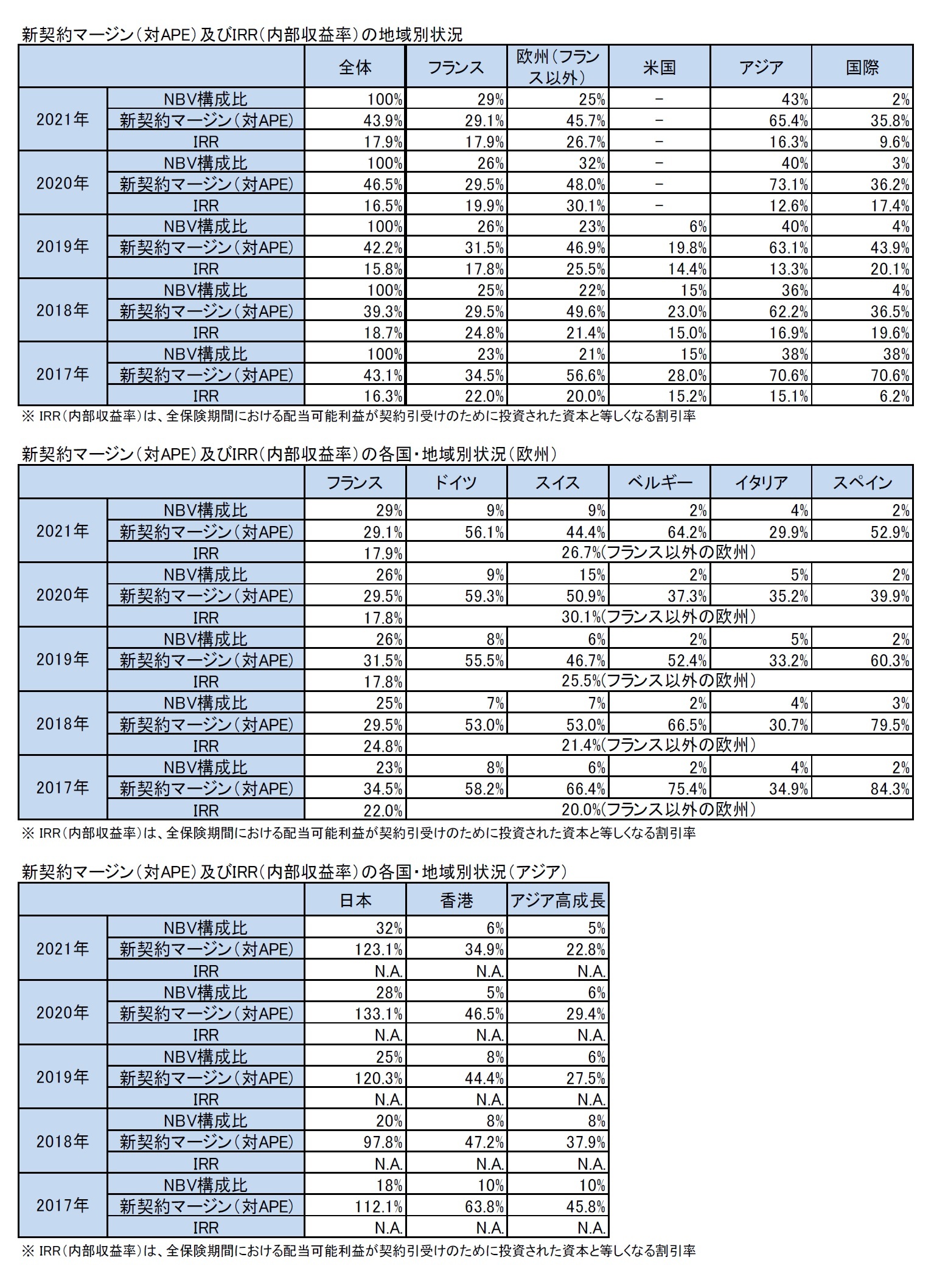 新契約マージン(対APE)及びIRR(内部収益率)の地域別状況/新契約マージン(対APE)及びIRR(内部収益率)の各国・地域別状況(欧州)/新契約マージン(対APE)及びIRR(内部収益率)の各国・地域別状況(アジア)