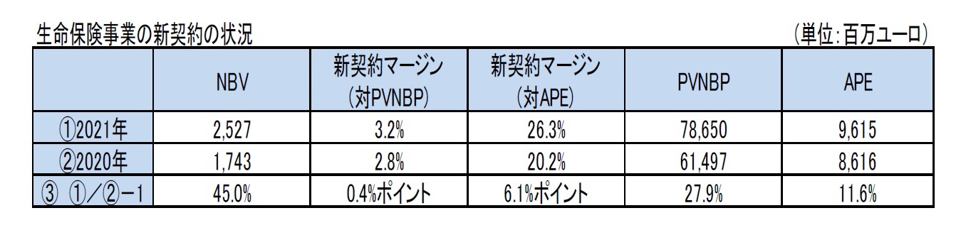 生命保険事業の新契約の状況
