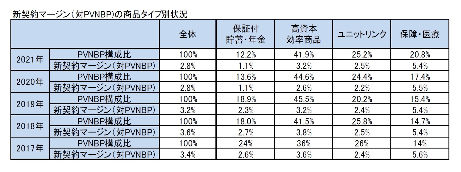 新契約マージン（対PVNBP)の商品タイプ別状況