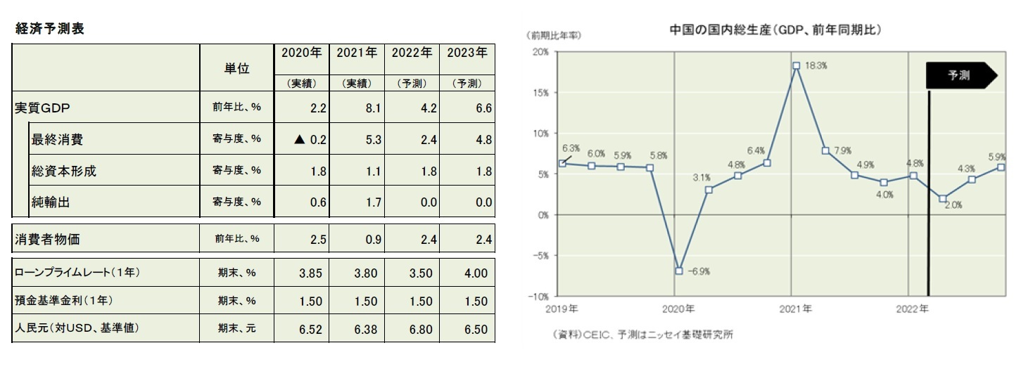 経済予測表/中国の国内総生産(GDP、前年同期比)