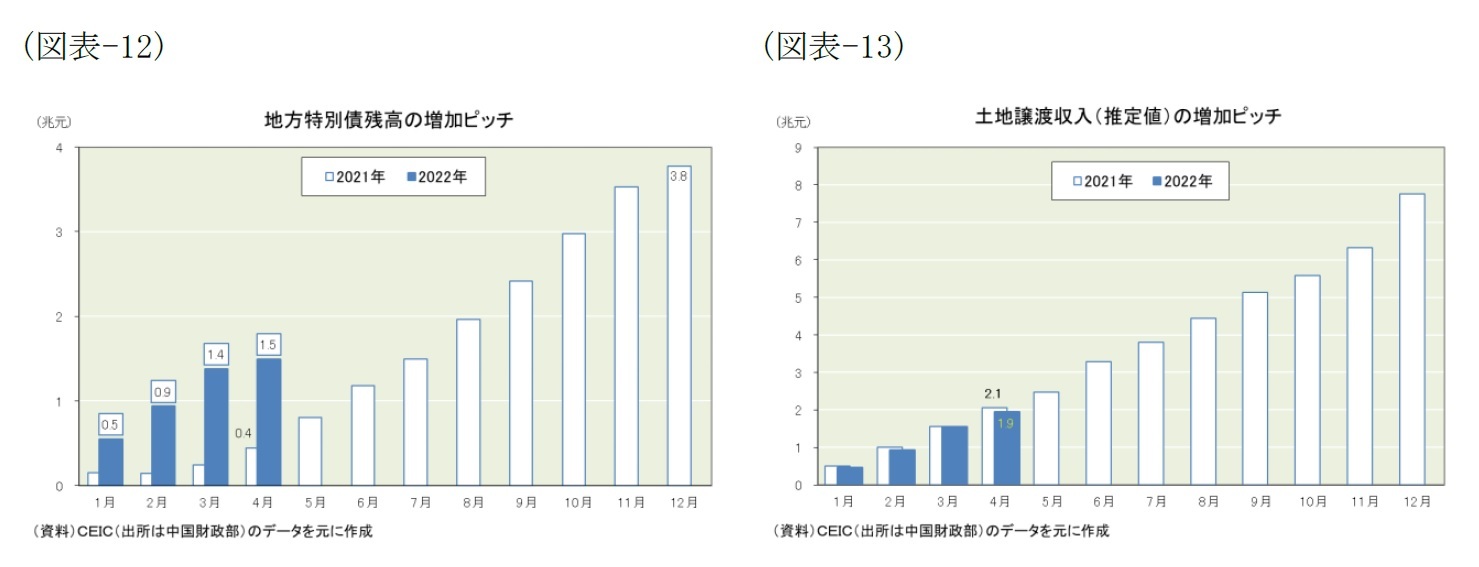 (図表-12)地方特別債残高の増加ピッチ/(図表-13)土地譲渡収入(推定値)の増加ピッチ