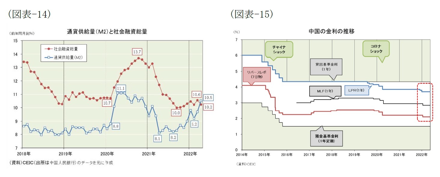 (図表-14)通貨供給量(M2)と社会融資総量/(図表-15)中国の金利の推移
