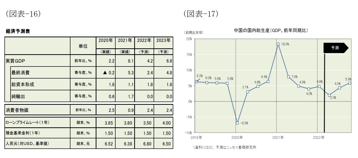 (図表-16)経済予測表/(図表-17)中国の国内総生産(GDP、前年同期比)