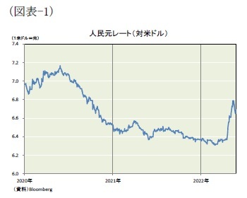 (図表-1)人民元レート(対米ドル)