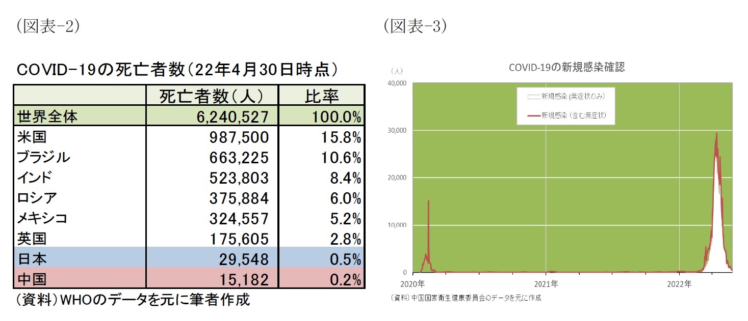 (図表-2)COVID-19の死亡者数(22年4月30日時点)/(図表-3)COVID-19の新規感染確認