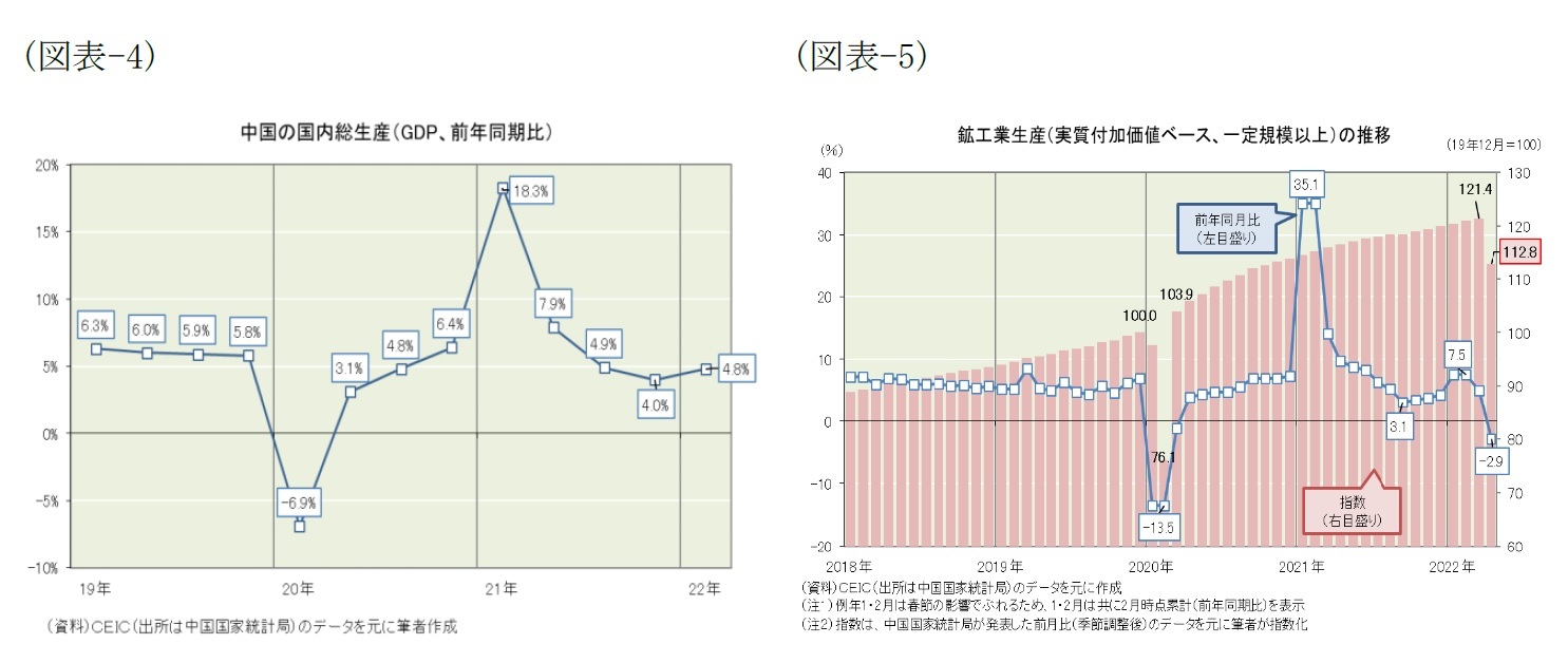 (図表-4)中国の国内総生産(GDP、前年同期比)/(図表-5)鉱工業生産(実質付加価値ベース、一定規模以上)の推移