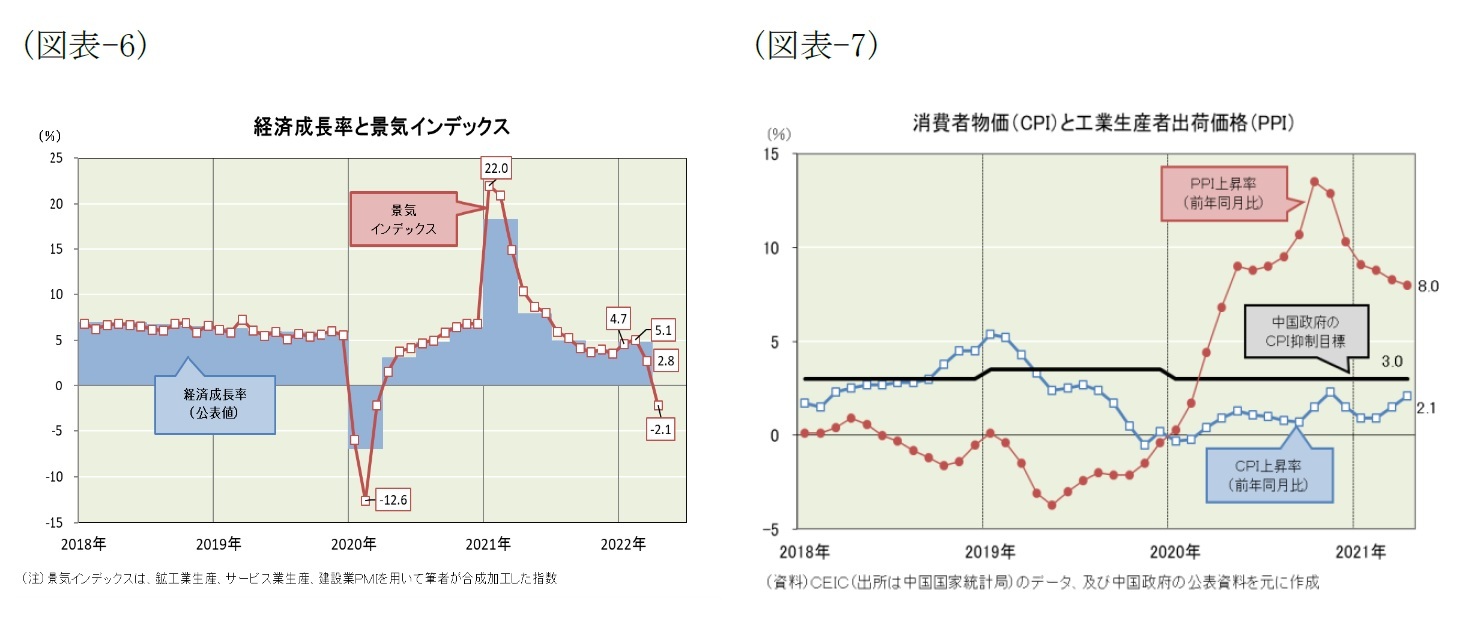 (図表-6)経済成長率と景気インデックス/(図表-7)消費者物価(CPI)と工業生産者出荷価格(PPI)