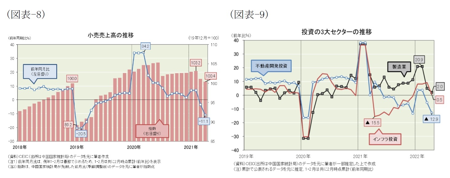 (図表-8)小売売上高の推移/(図表-9)投資の３大セクターの推移