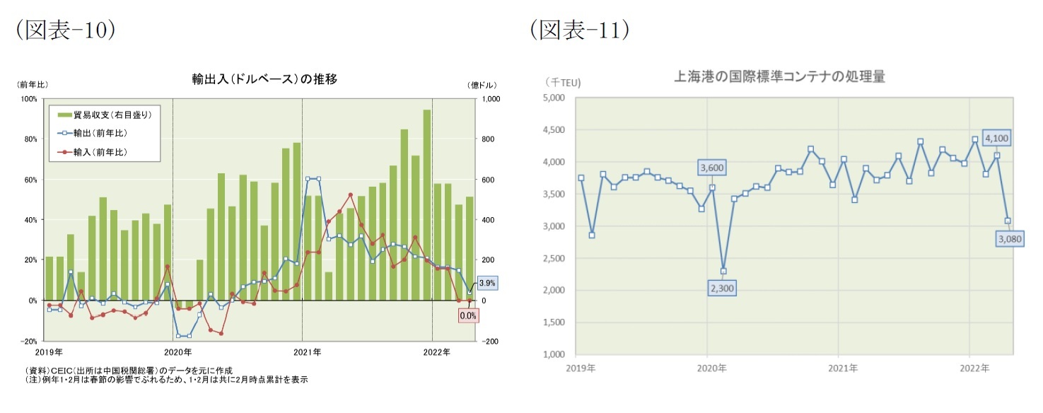 (図表-10)輸出入(ドルベース)の推移/(図表-11)上海港の国際標準コンテナの処理量