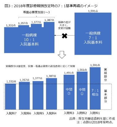 図3:2018年度診療報酬改定時の7:1基準再編のイメージ