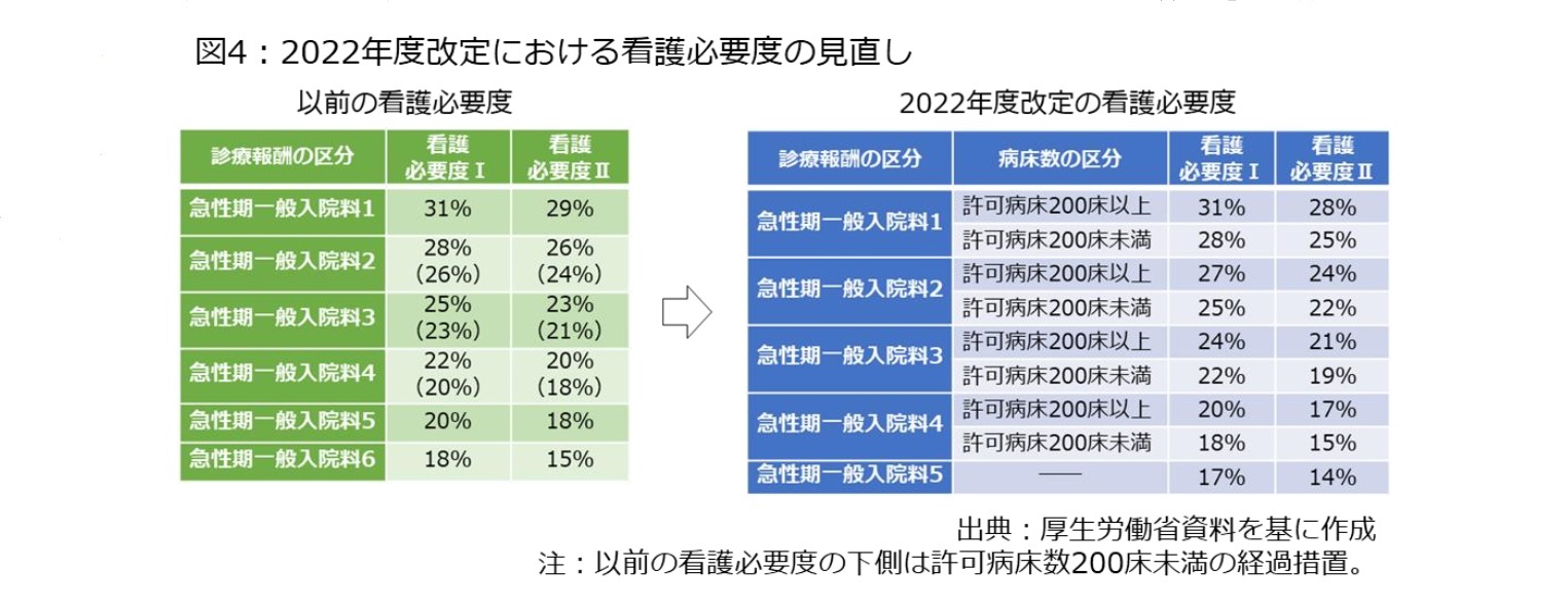 図4：2022年度改定における看護必要度の見直し