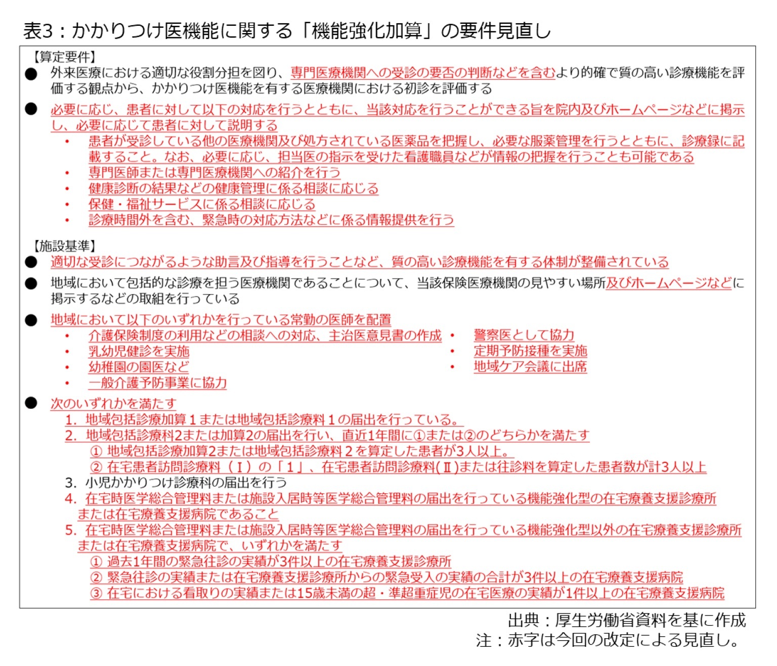 表3：かかりつけ医に関する「機能強化加算」の要件見直し