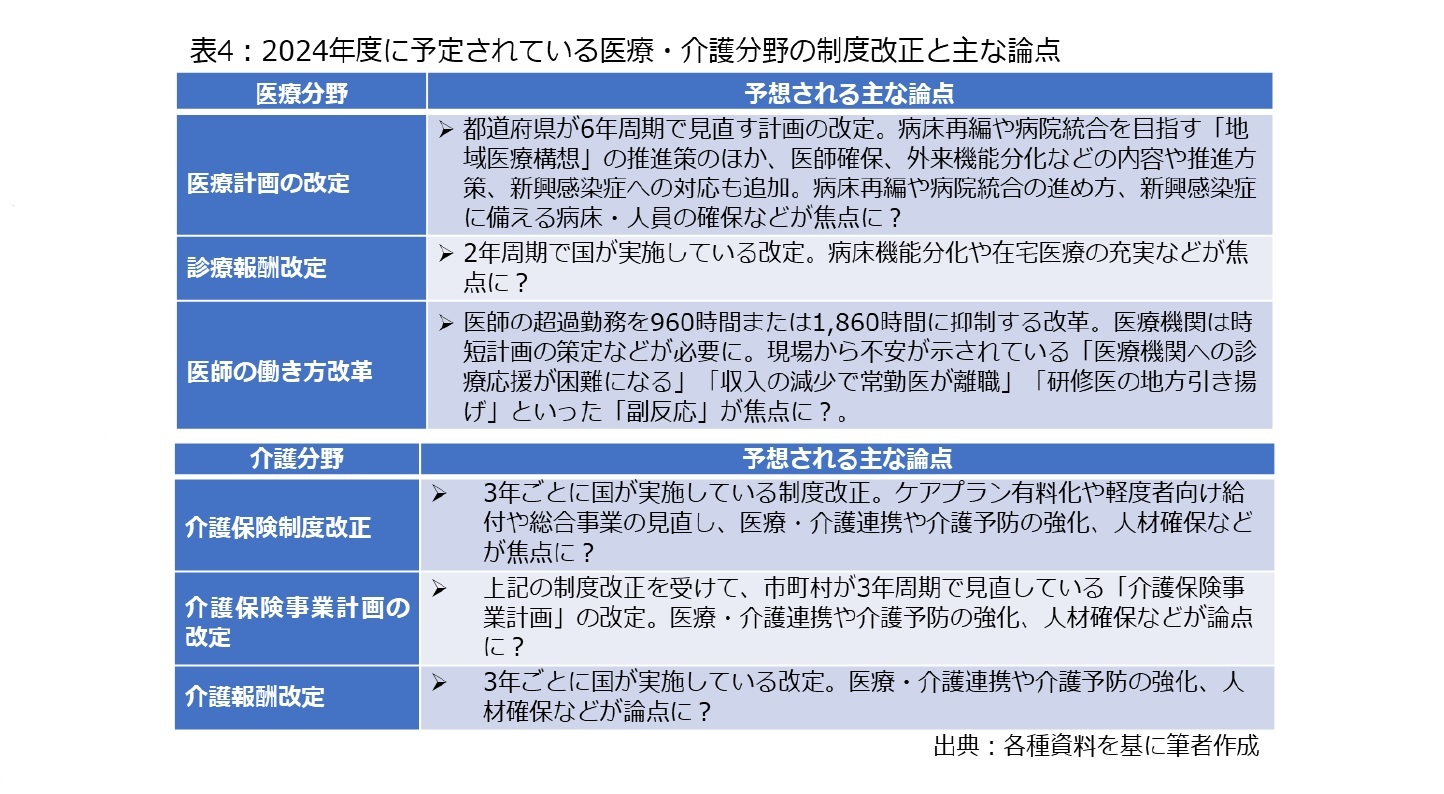表4：2024年度に予定されている医療・介護分野の制度改正と主な論点
