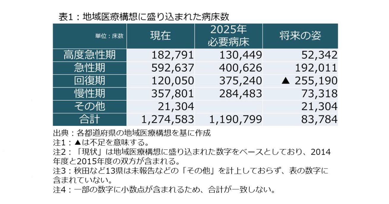 表1：地域医療構想に盛り込まれた病床数