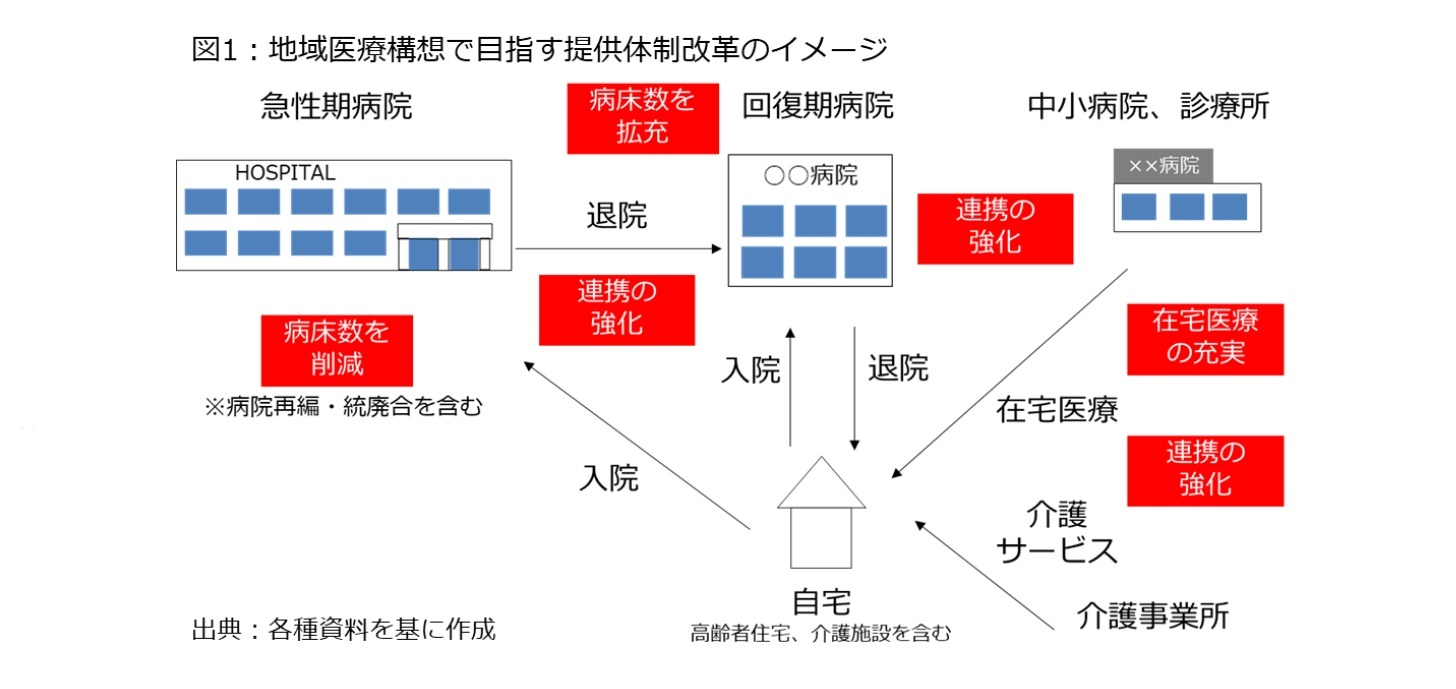 図1：地域医療構想で目指す提供体制改革のイメージ