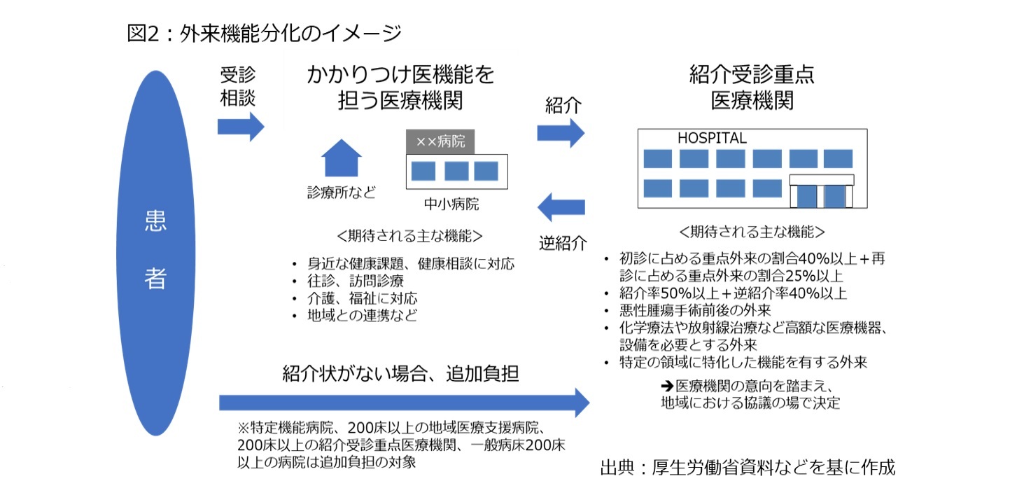 図2：外来機能分化のイメージ