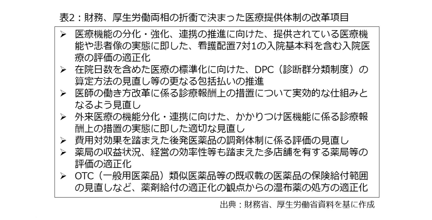 表2:財務、厚生労働両相の折衡で決まった医療提供体制の改革項目