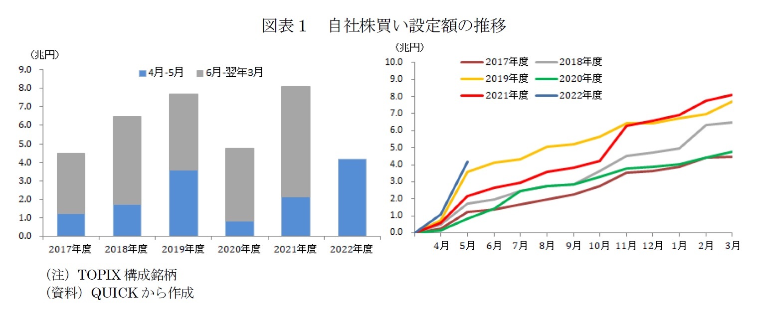 図表1 自社株買い設定額の推移