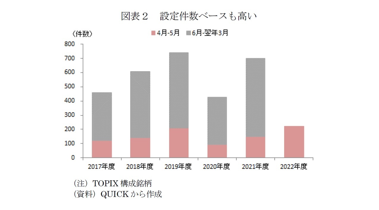 図表2 設定件数ベースも高い