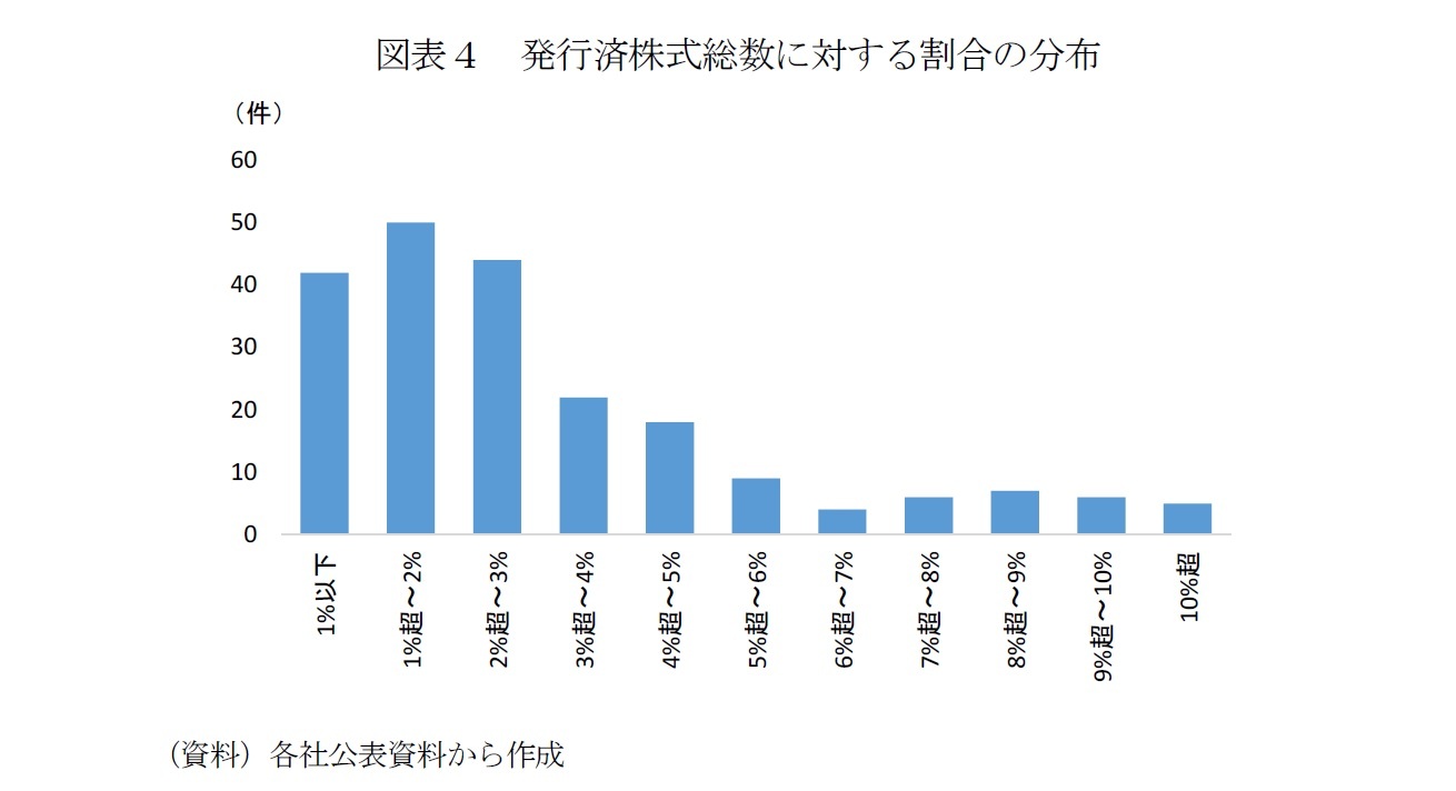 図表４　発行済株式総数に対する割合の分布