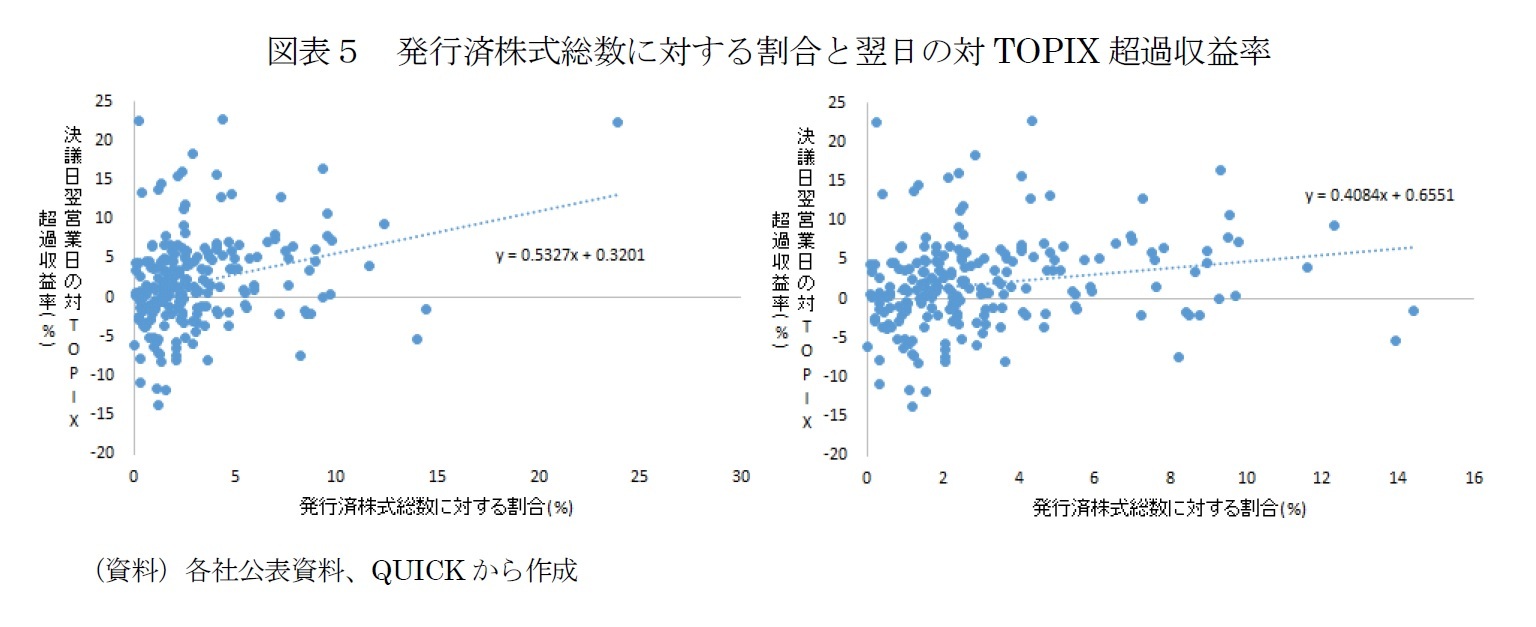 図表５　発行済株式総数に対する割合と翌日の対TOPIX超過収益率