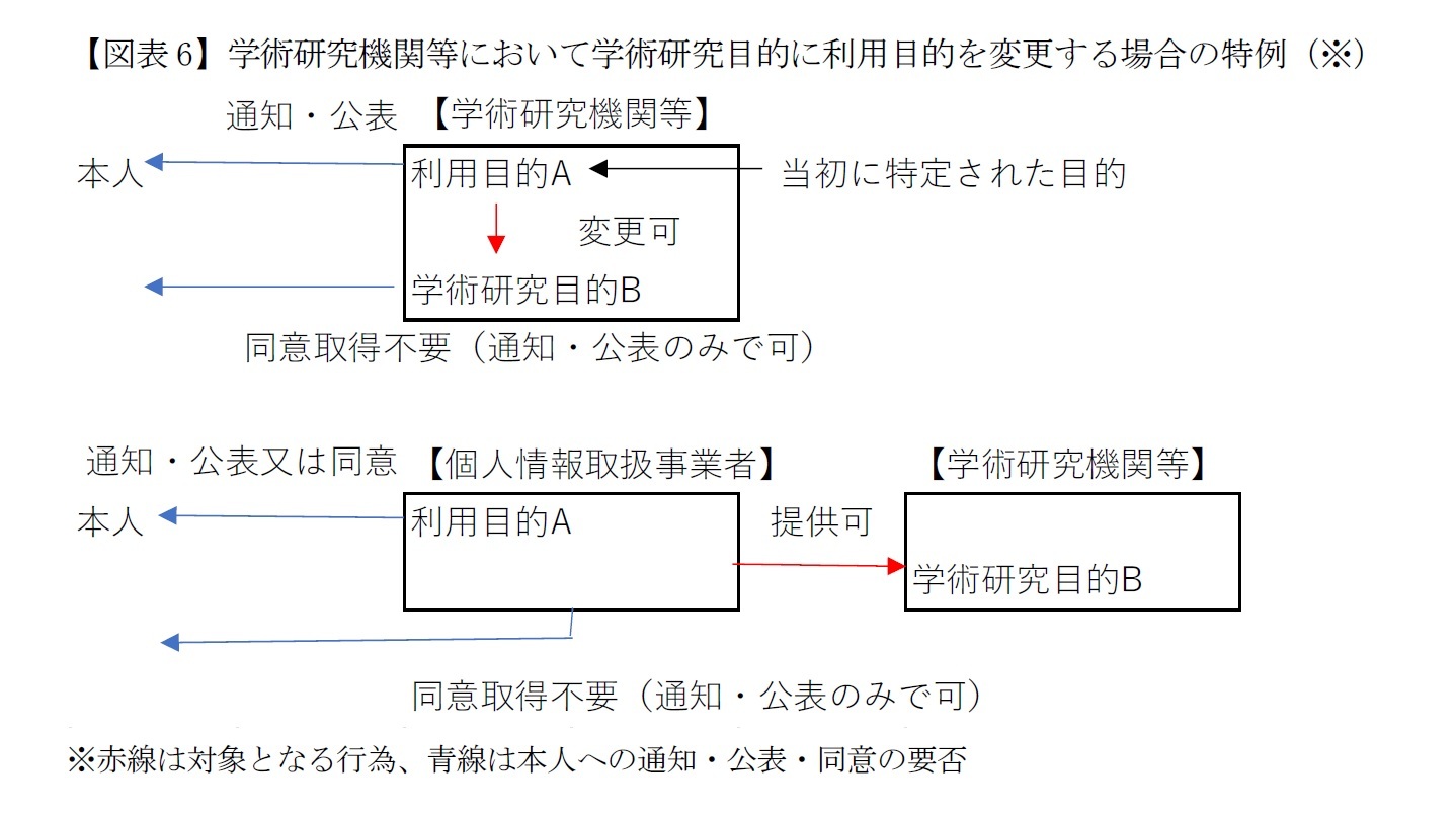 【図表6】学術研究機関等において学術研究目的に利用目的を変更する場合の特例（※）