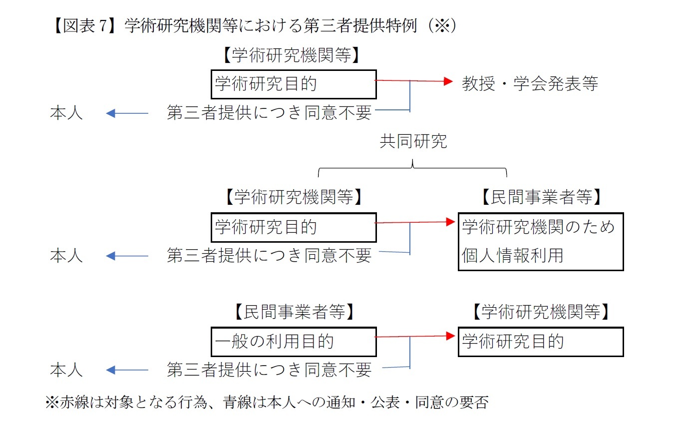 【図表7】学術研究機関等における第三者提供特例（※）