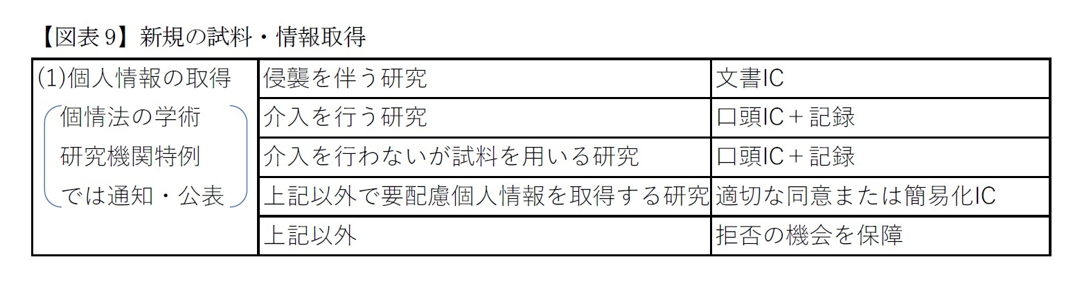 【図表9】新規の試料・情報取得