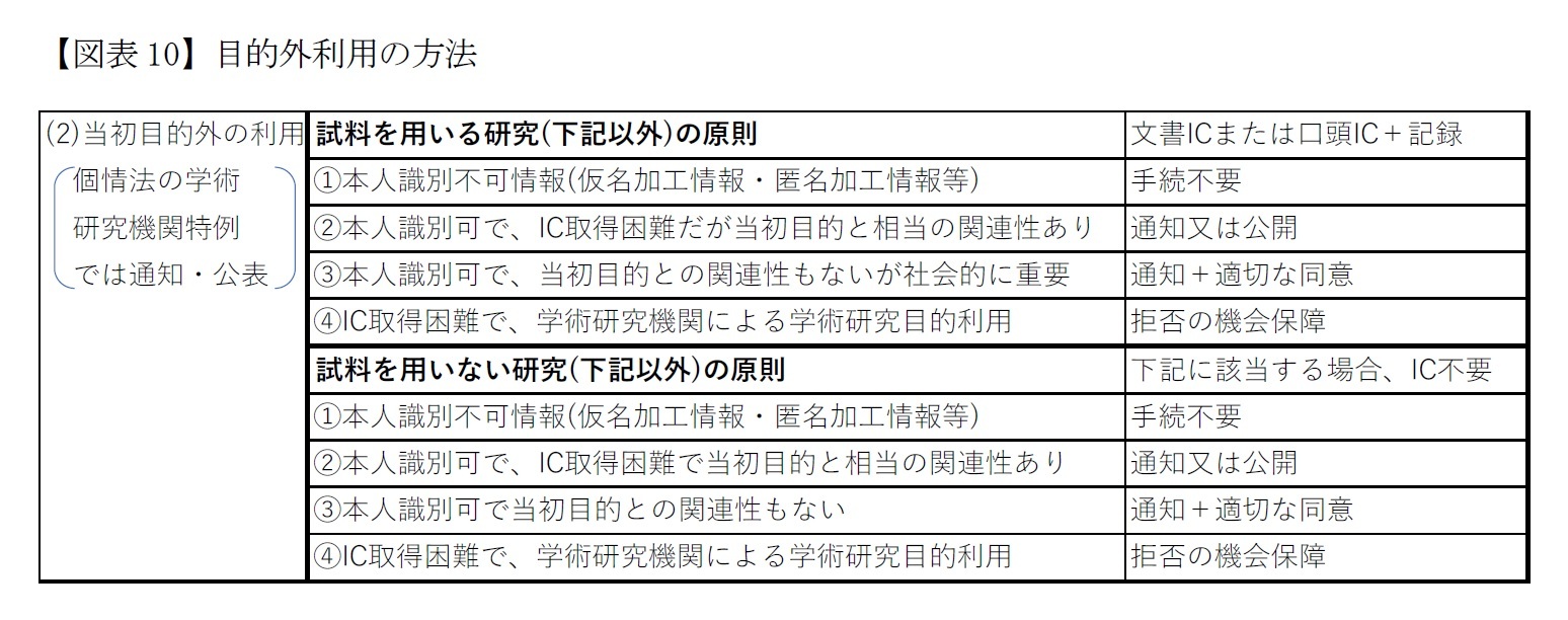 【図表10】目的外利用の方法