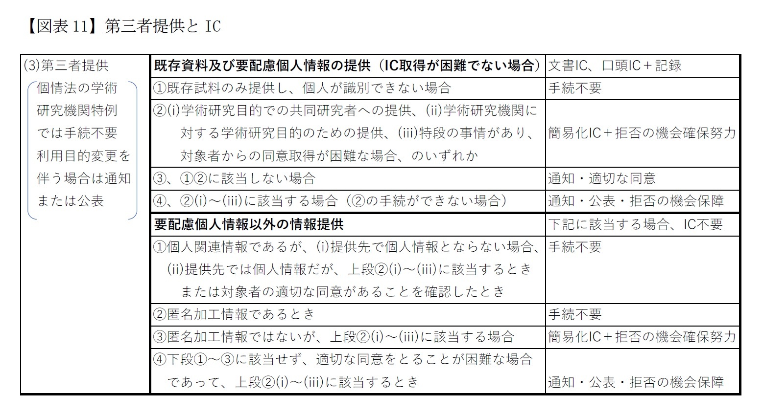 【図表11】第三者提供とIC