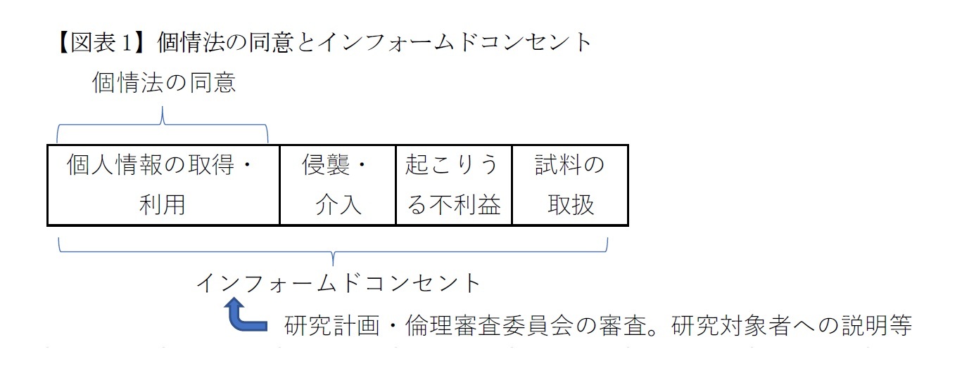 【図表1】個情法の同意とインフォームドコンセント