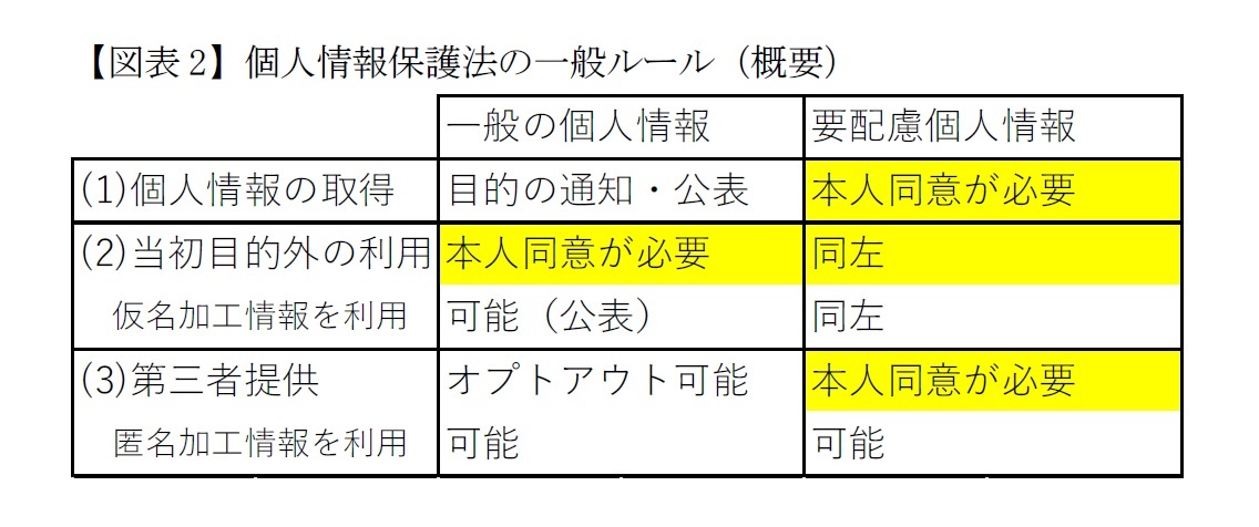 【図表2】個人情報保護法の一般ルール（概要）