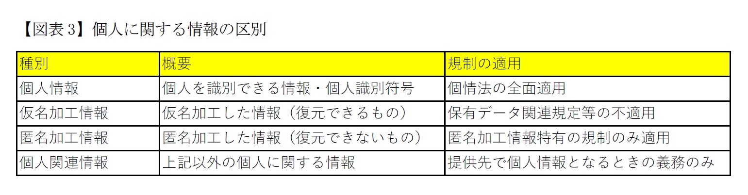【図表3】個人に関する情報の区別